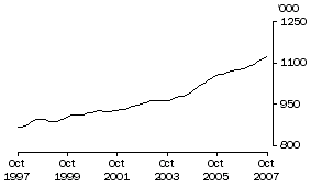 Graph: Employed Persons WA