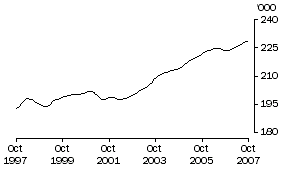 Graph: Employed Persons Tas