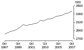 Graph: Employed Persons NSW