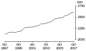 Graph: Employed Persons Vic