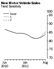 Graph: New Motor Vehicle Sales - Trend Sensitivity