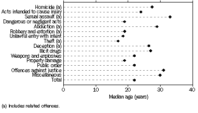 Graph: Offenders, Principal offence by median age, Australian Capital Territory