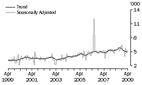 Graph: GERMANY, Short-term Resident Departures