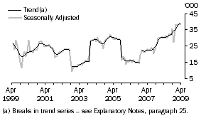 Graph: Indonesia