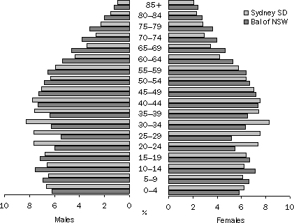 Graph: Age Pyramid, showing proportions in 5 year age groups for Sydney Statistical Division and Balance of NSW.