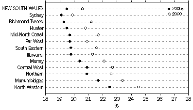 Graph: Proportion of population aged 0-14 years in NSW Statistical Divisions