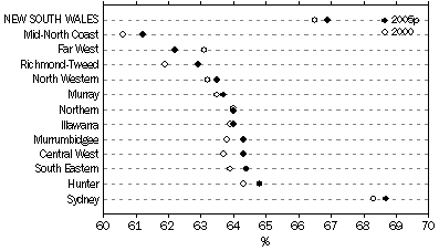 Graph: Proportion of population aged 15-64 years in NSW Statistical Divisions