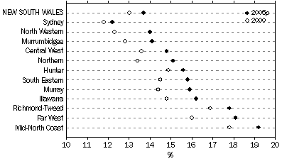 Graph: Proportion of population aged 65 years and over in NSW Statistical Divisions