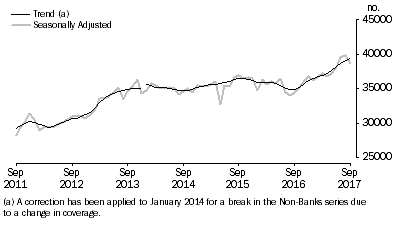 Graph: Graph shows number of owner occupied dwellings financed, excluding refinancing