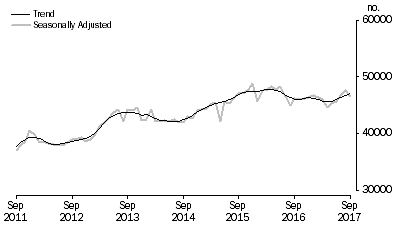 Graph: Graph shows number of owner occupied established dwellings financed, including refinancing