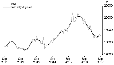 Graph: Graph shows number of owner occupied dwellings refinanced