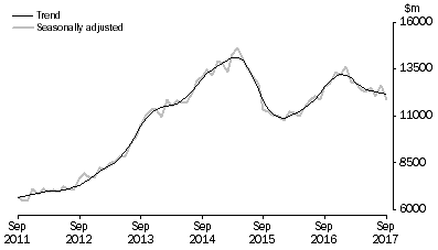 Graph: INVESTMENT HOUSING - TOTAL