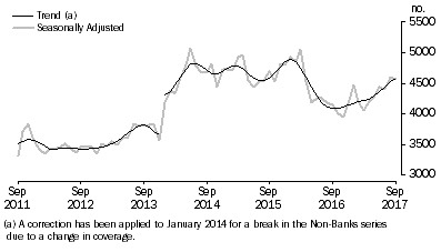 Graph: Graph shows number of owner occupied dwellings financed by non-banks