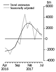 Graph: This graph shows the Balance on Goods and Services for the Trend and Seasonally adjusted series