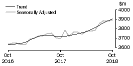 Graph: Other retailing