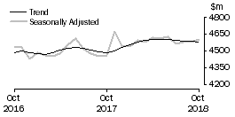 Graph: Houshold goods retailing