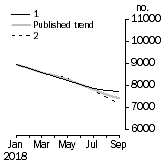 Graph: Private other dwelling units approved