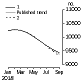 Graph: Private sector houses approved