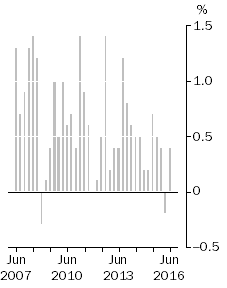 Graph: All Groups CPI, Quarterly change