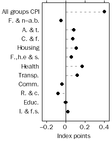 Graph: Contribution to quarterly change