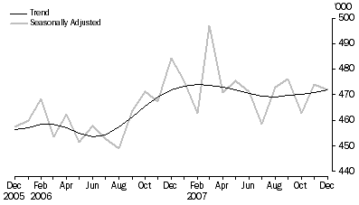 Graph: Visitor arrivals Short-term