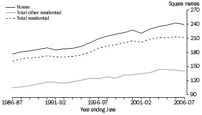 Graph: 1. Average floor area of new residential dwellings, Australia