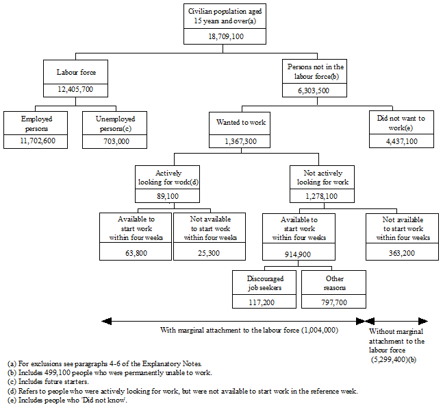 Diagram: Conceptual framework, presents estimates from the September 2013 Persons Not In the Labour Force Survey