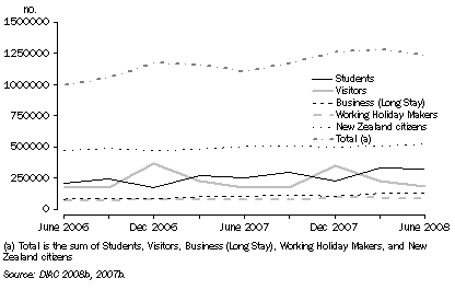 Temporary migrants present in Australia, June 2006 to June 2008