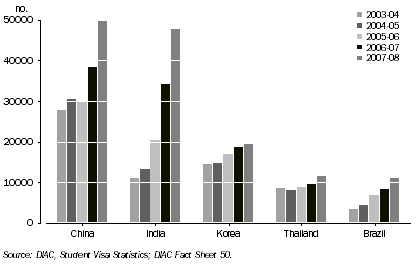 Student visa grants by country of citizenship, By top countries in 2007-08, 2003-04 to 2007-08