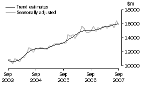 Graph: Goods Debits