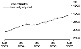 Graph: Services Debits