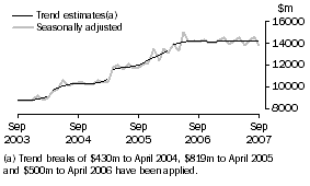 Graph: Goods Credits