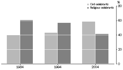 Graph: Marriages by category of celebrant