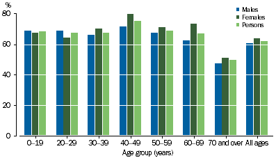 Graph showing linked records by age of death and sex. Proportion identified on both Census and death records