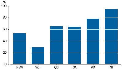 Graph showing proportion of linked records identified on both records by State or territory of usual residence