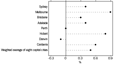 Graph: All Groups CPI, Percentage change from previous quarter