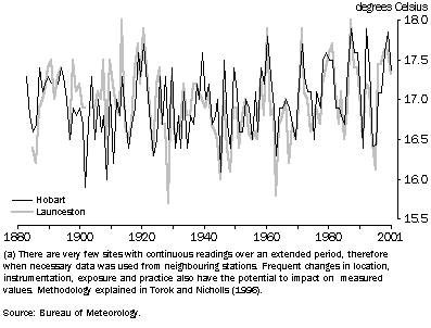 Graph showing increase in mean annual daily maximum temperatures for Hobart and Launceston from 1880 to 2001