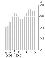 Graph: Monthly turnover, Trend estimate, Percentage change