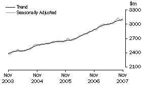 Graph: Industry trends_Household good retailing