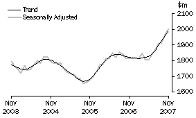 Graph: Industry trends_Other retailing