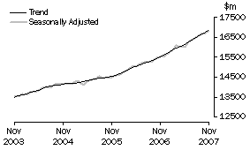 Graph: Industry trends_Total retail (excluding Hospitality and services)