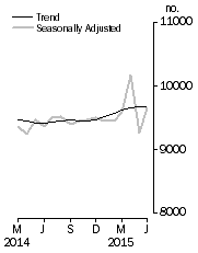 Graph: Private sector houses