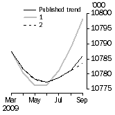 Graph: What if Employed Persons