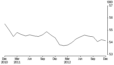 Graph: PERSONS IN COMMUNITY-BASED CORRECTIONS, Average number on the first day of the month