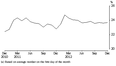 Graph: Unsentenced persons in prison custody, proportion per month