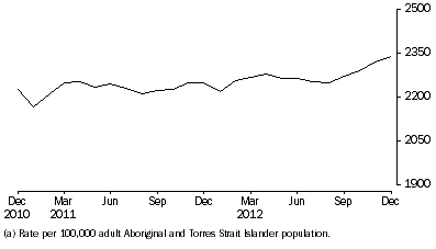 Graph: Average Daily Indigenous imprisonment rate, per month