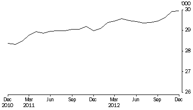 Graph: Persons in prison custody, average daily number per month