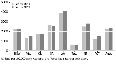 Graph: Average Daily Indigenous imprisonment rate, by state and territory