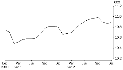 Graph: Aboriginal and Torres Strait Islanders in Community-Based Corrections, Number on first day of month