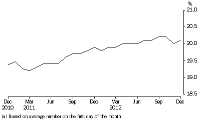 Graph: Aboriginal and Torres Strait Islanders, proportion of persons in Community-Based Corrections (a), Per month